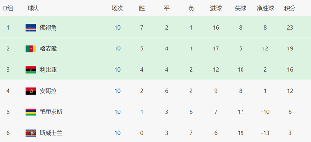 席还没有球, 就能锁定世, 非洲区 席还没有球, 就能锁定世, 非洲区